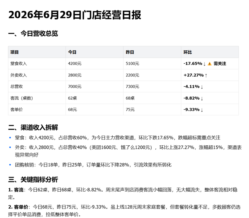 餐饮/零售老板营业数据AI提示词（豆包 / 通义千问 / DeepSeek）通用-资料阁AI提示词