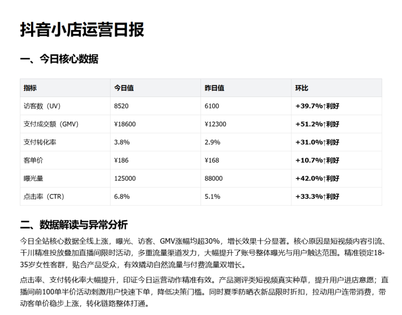 电商/新媒体运营日报提示词，AI 自动算环比、分析异常、列出明日计划，30 秒就能出稿-资料阁AI提示词